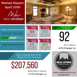 Real Estate Market Data Sioux Falls April 2016
